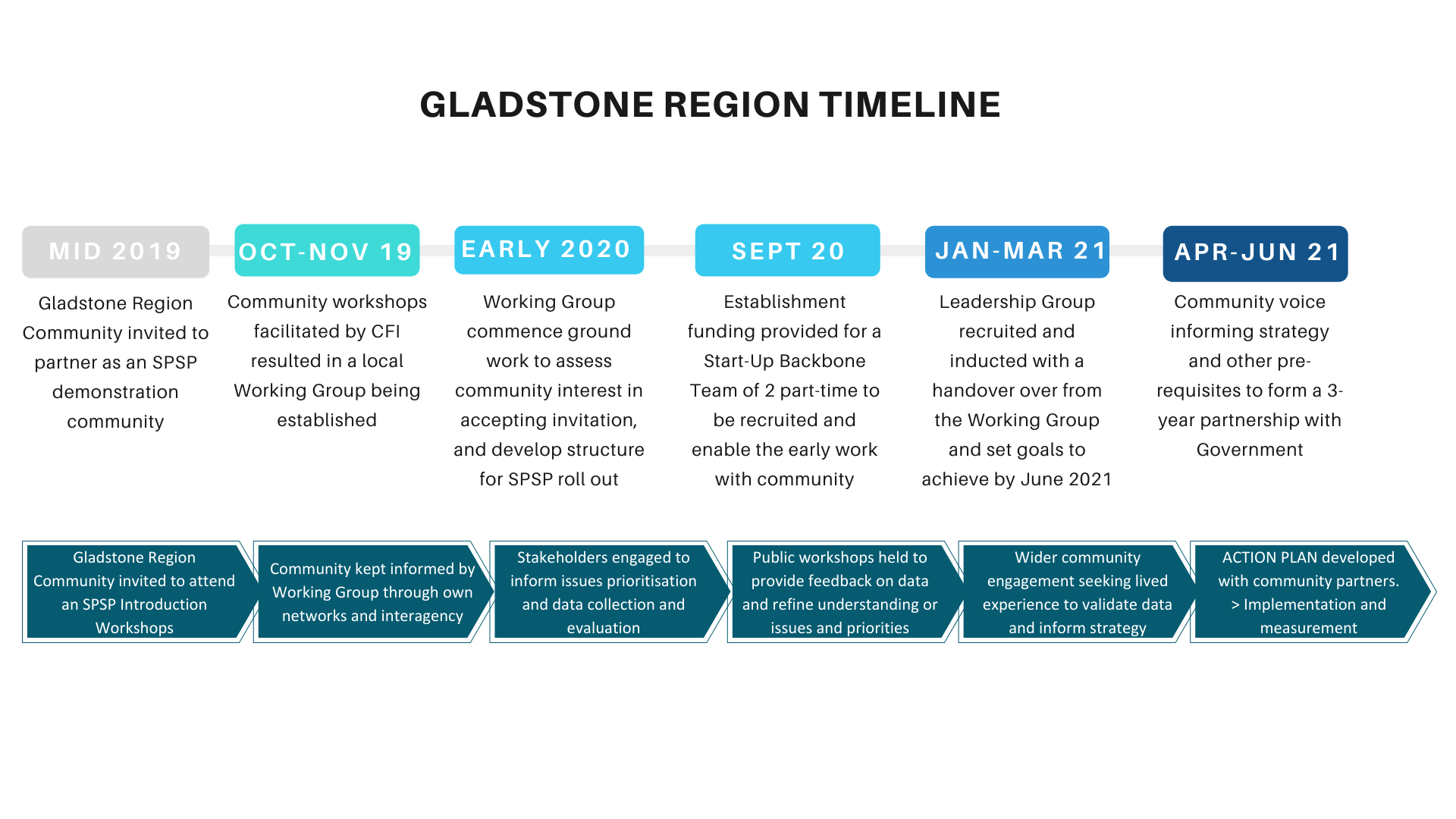 SPSP Gladstone timeline